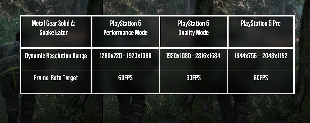 Problemas técnicos afetam Metal Gear Solid Delta no PS5, que roda em 720p